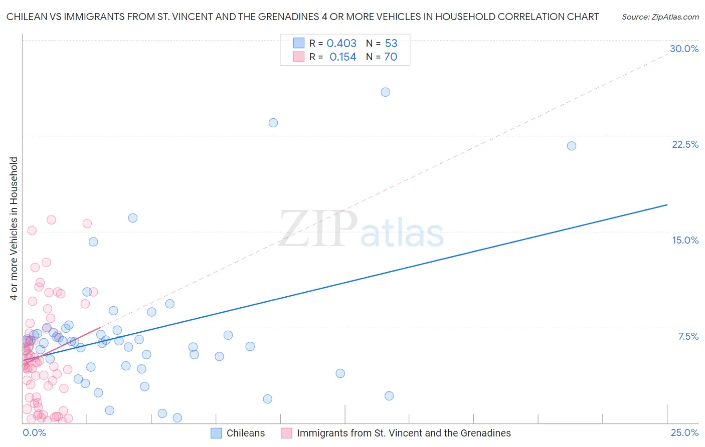 Chilean vs Immigrants from St. Vincent and the Grenadines 4 or more Vehicles in Household