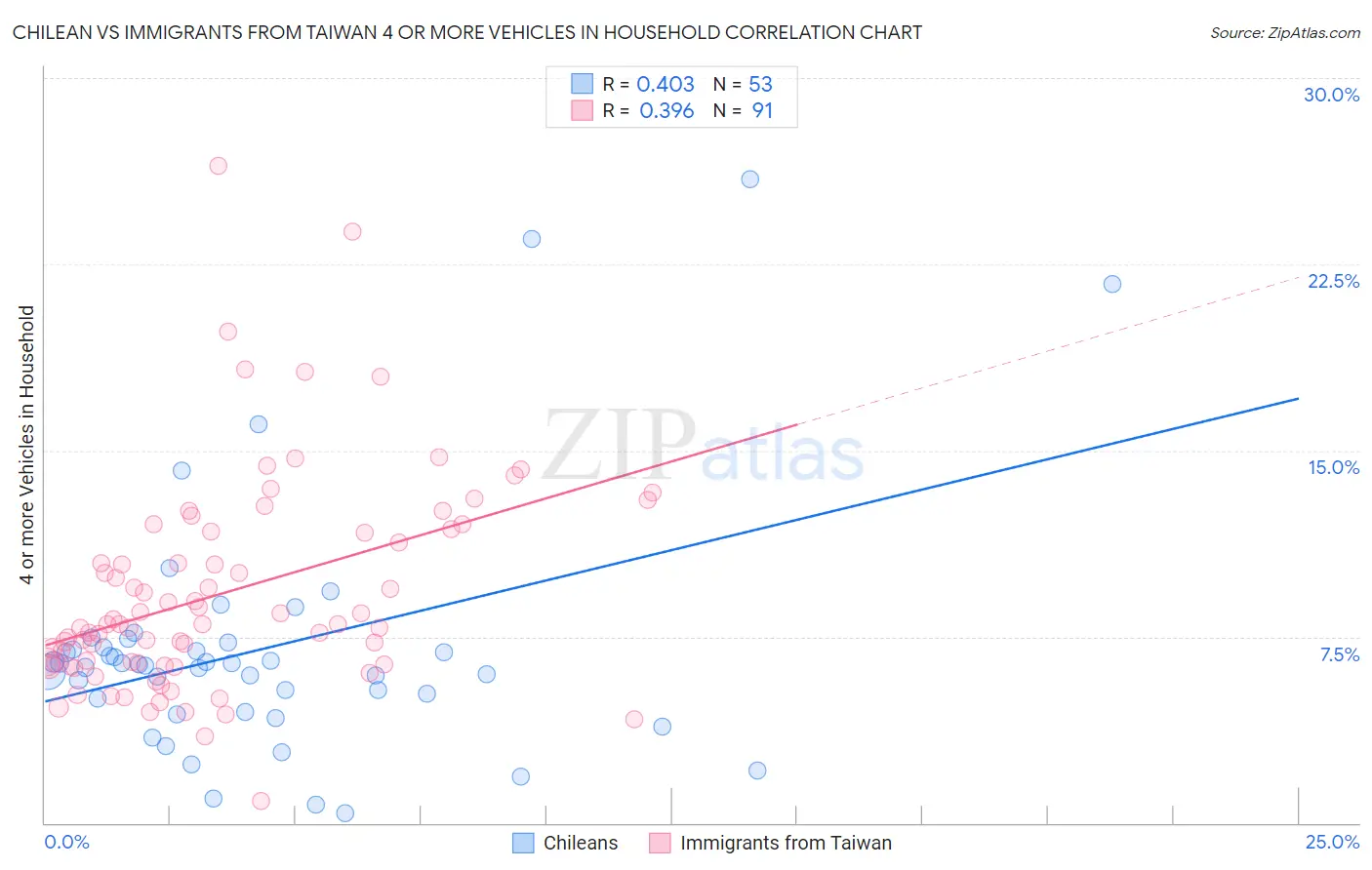 Chilean vs Immigrants from Taiwan 4 or more Vehicles in Household