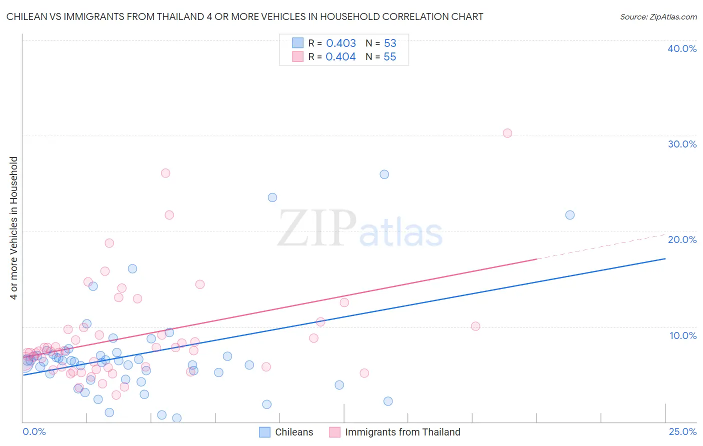 Chilean vs Immigrants from Thailand 4 or more Vehicles in Household