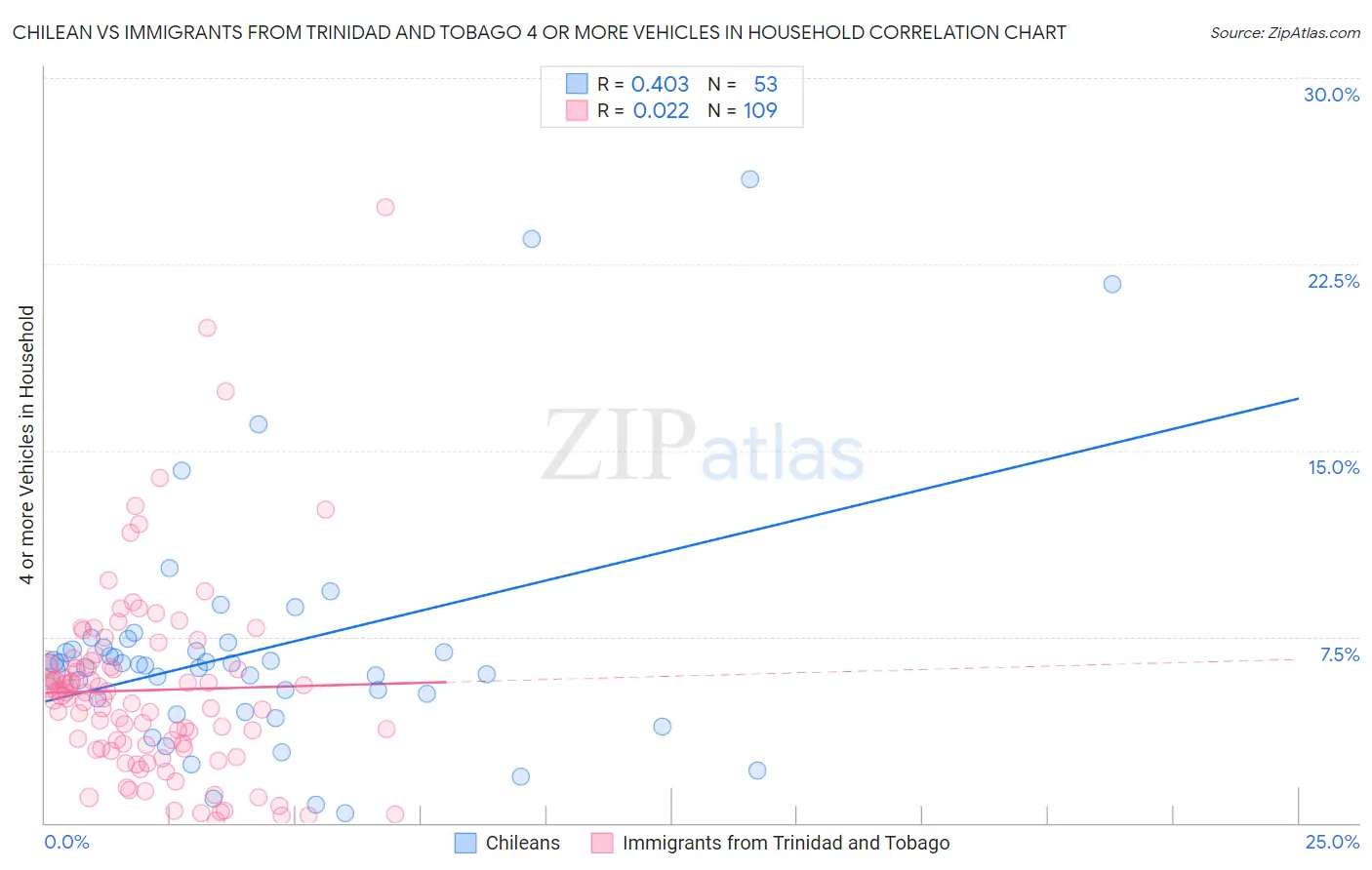 Chilean vs Immigrants from Trinidad and Tobago 4 or more Vehicles in Household