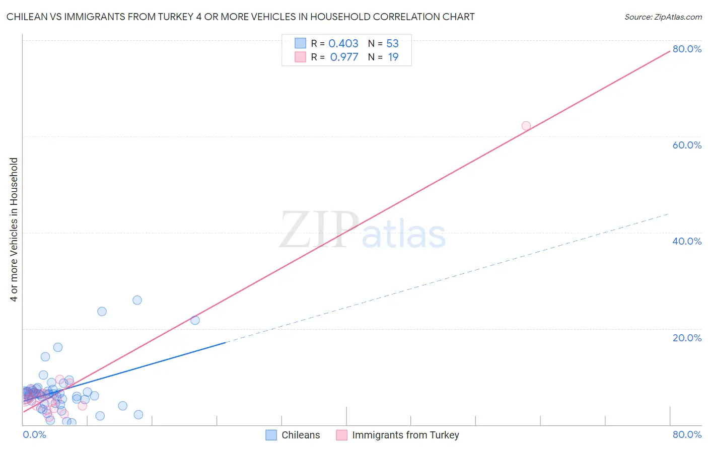 Chilean vs Immigrants from Turkey 4 or more Vehicles in Household