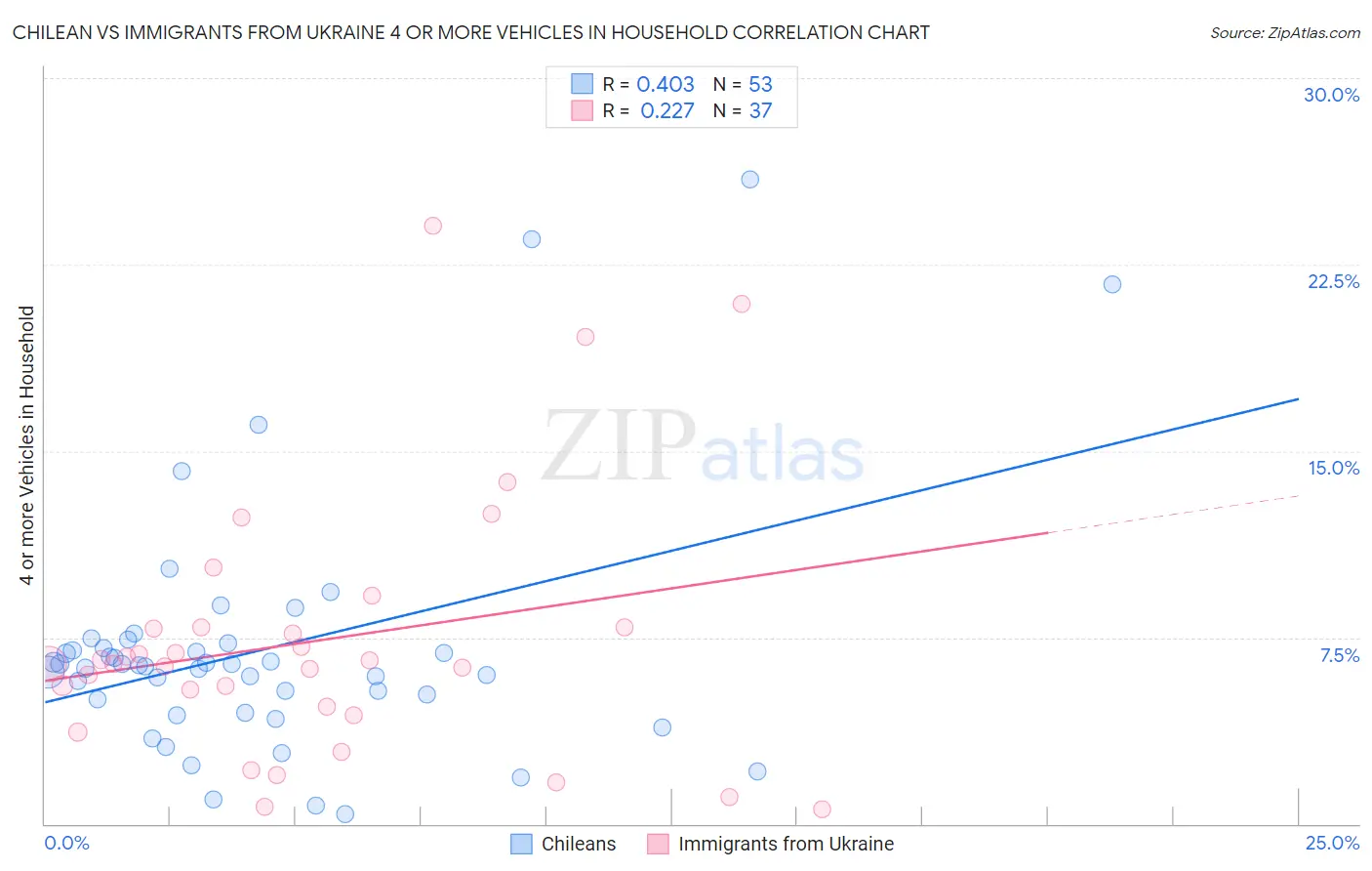 Chilean vs Immigrants from Ukraine 4 or more Vehicles in Household