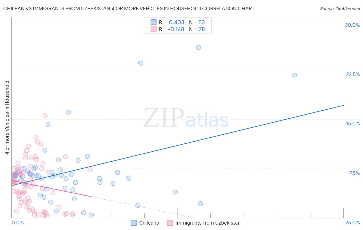 Chilean vs Immigrants from Uzbekistan 4 or more Vehicles in Household