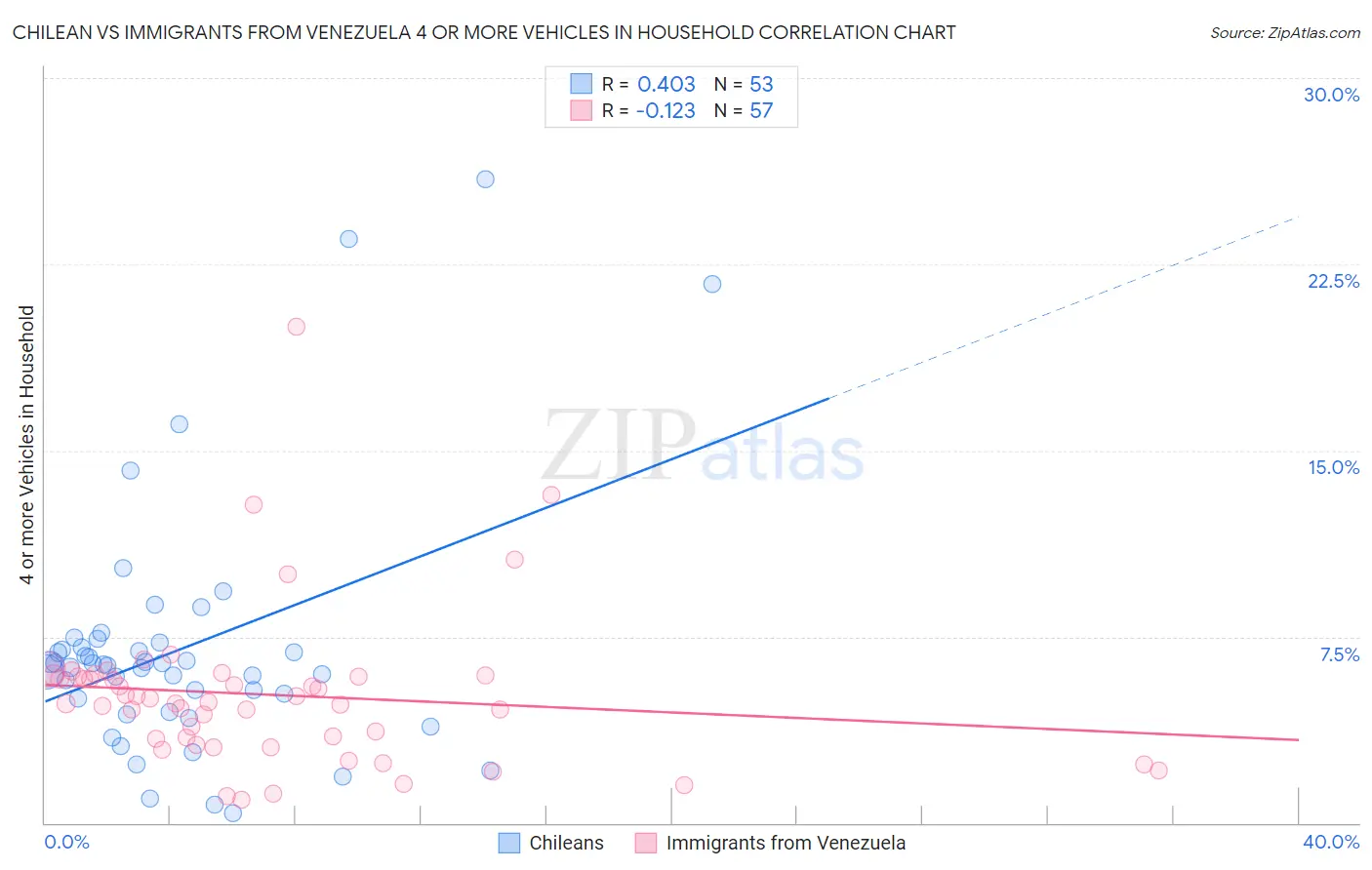 Chilean vs Immigrants from Venezuela 4 or more Vehicles in Household