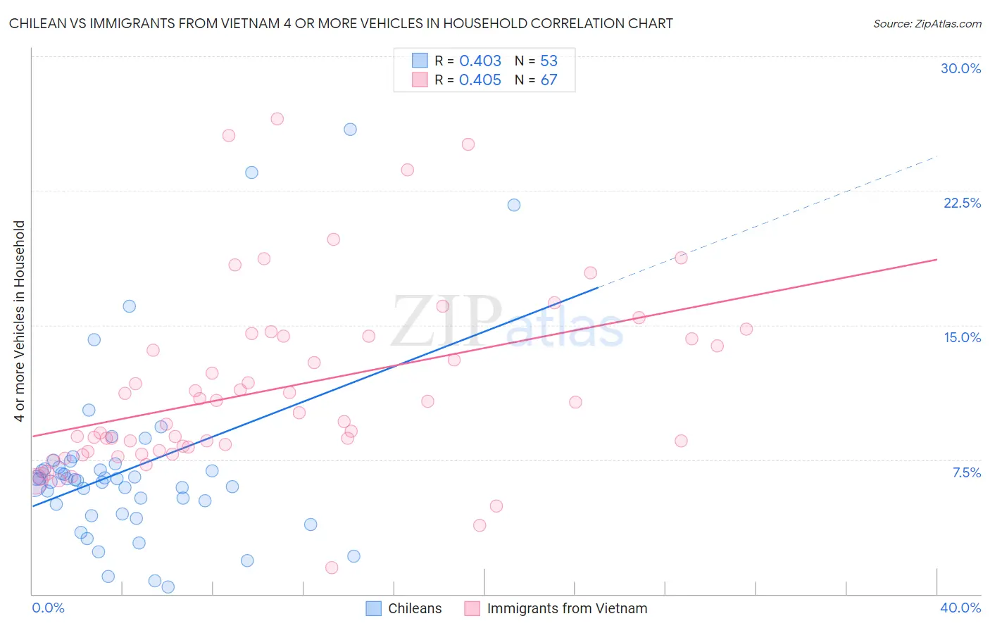 Chilean vs Immigrants from Vietnam 4 or more Vehicles in Household