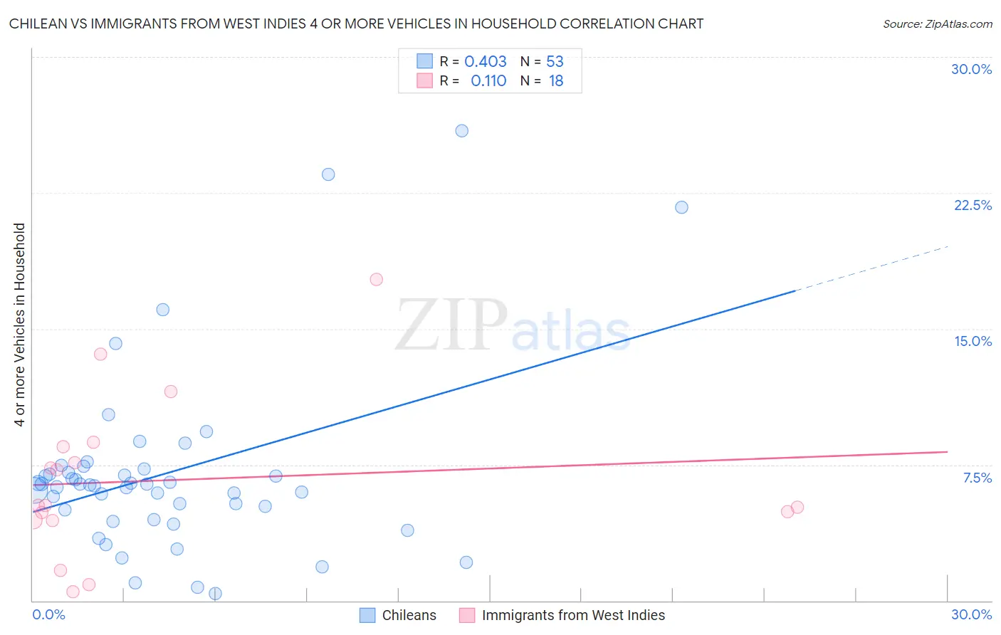 Chilean vs Immigrants from West Indies 4 or more Vehicles in Household