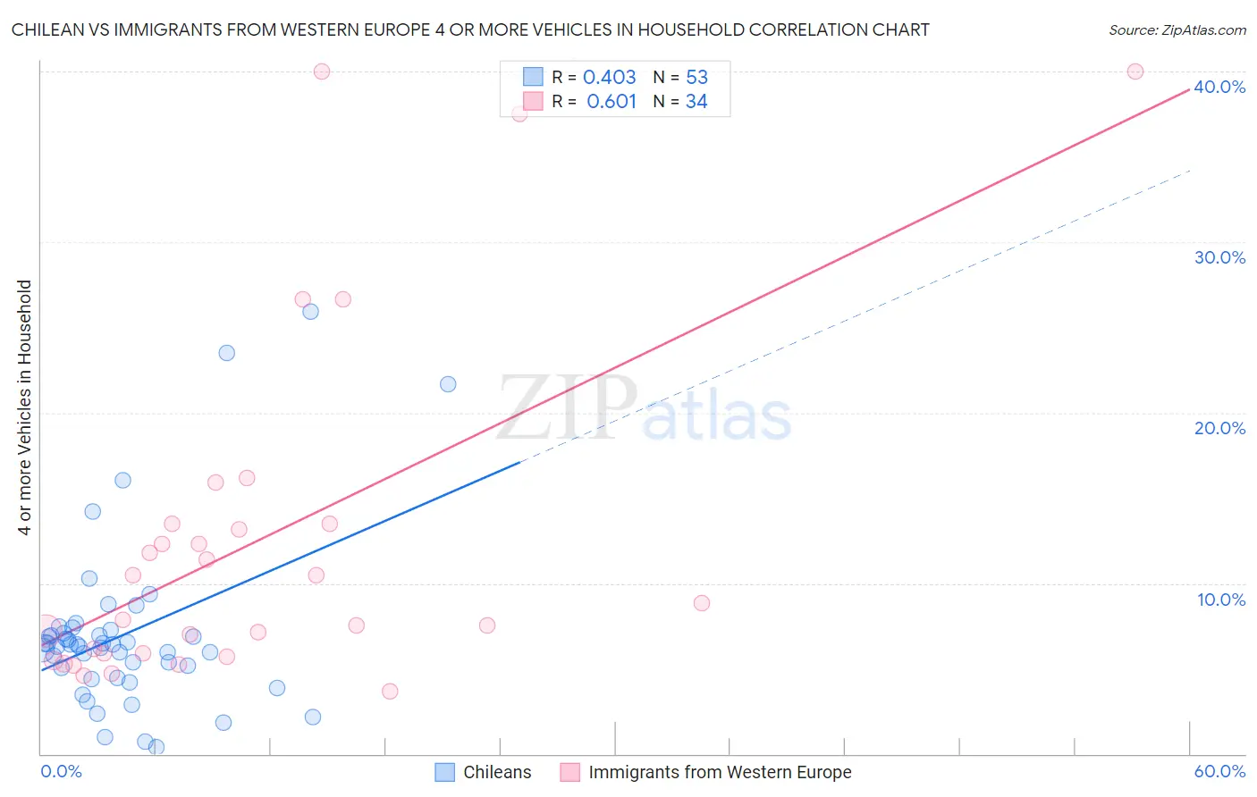 Chilean vs Immigrants from Western Europe 4 or more Vehicles in Household
