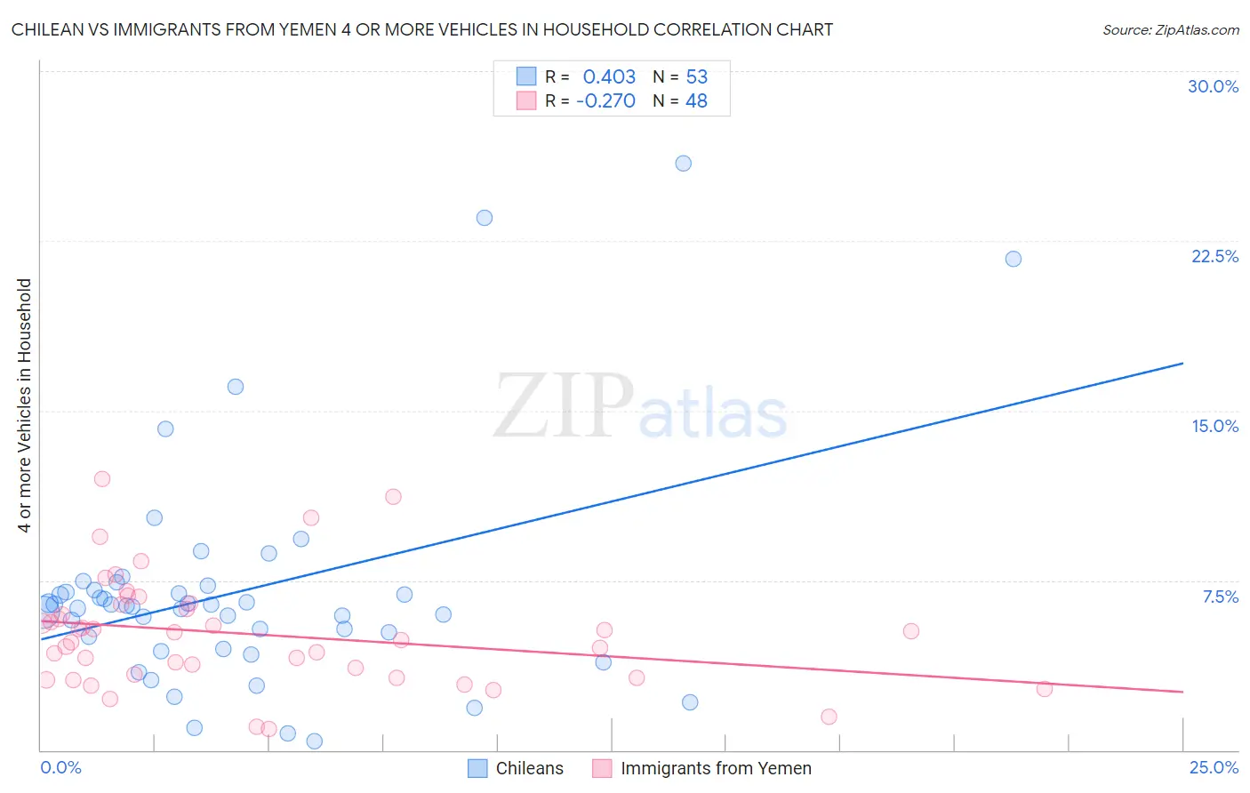 Chilean vs Immigrants from Yemen 4 or more Vehicles in Household
