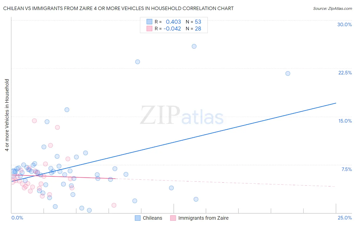 Chilean vs Immigrants from Zaire 4 or more Vehicles in Household