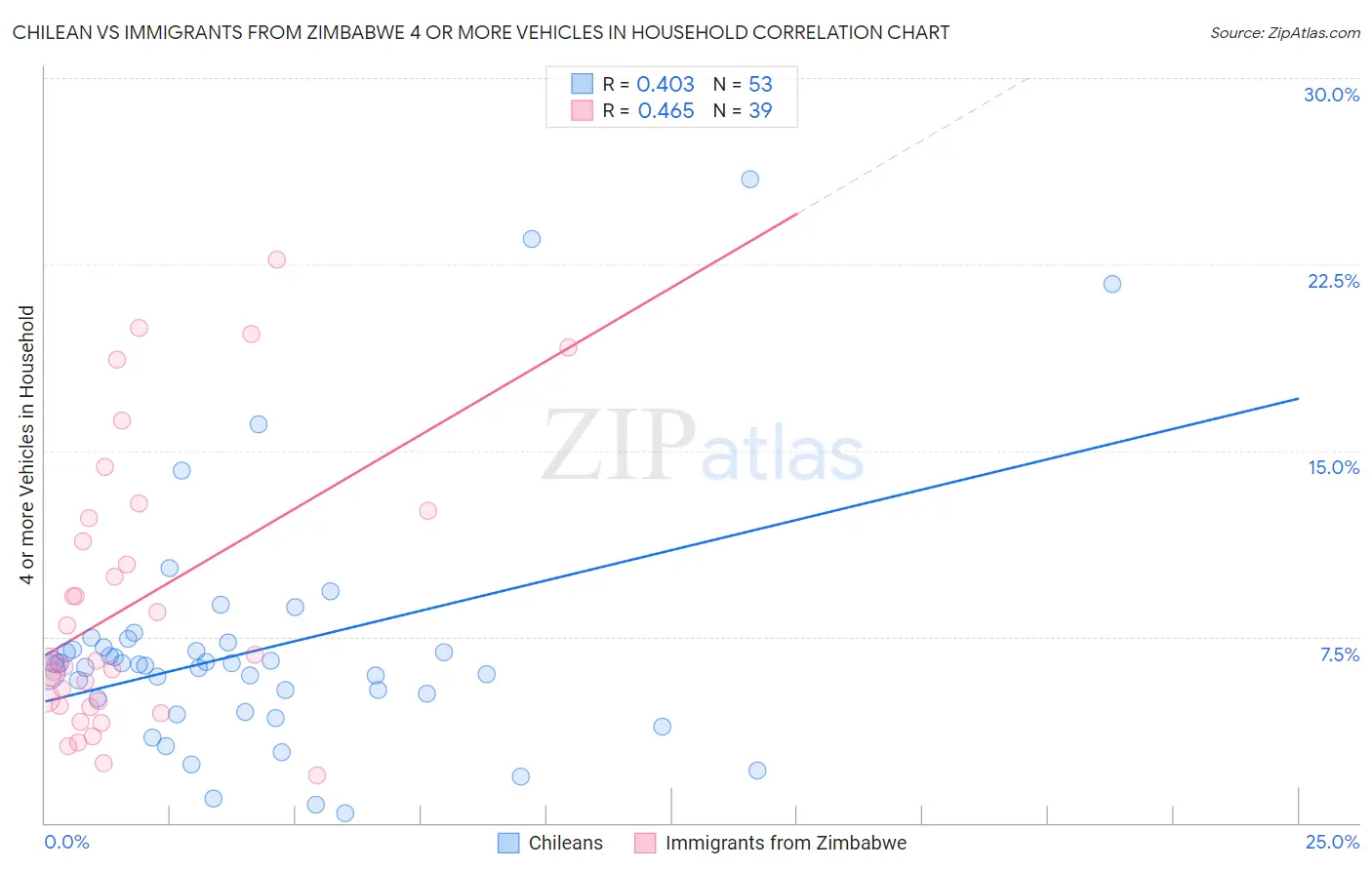 Chilean vs Immigrants from Zimbabwe 4 or more Vehicles in Household