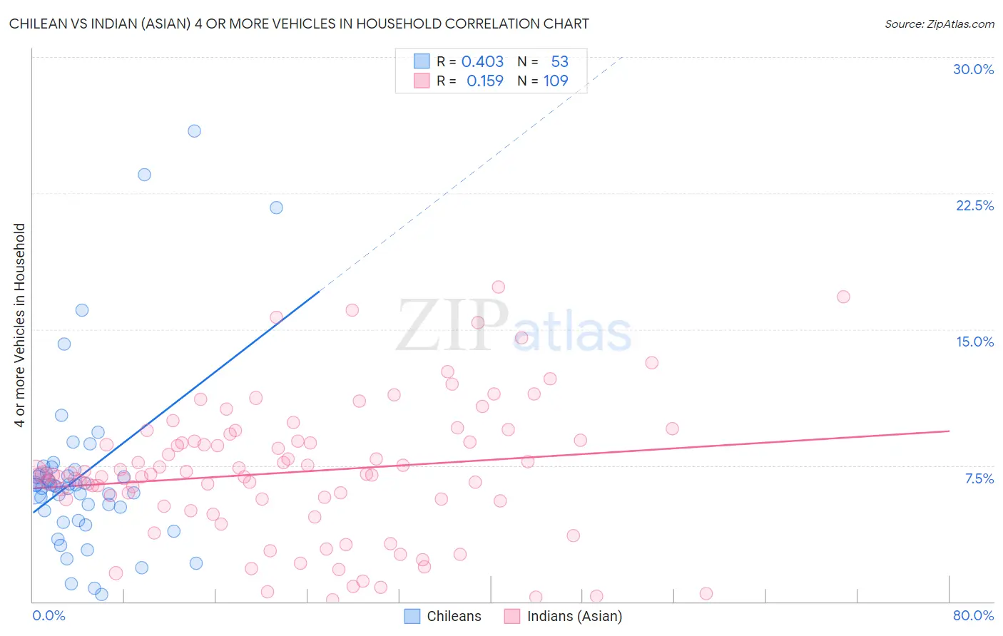 Chilean vs Indian (Asian) 4 or more Vehicles in Household