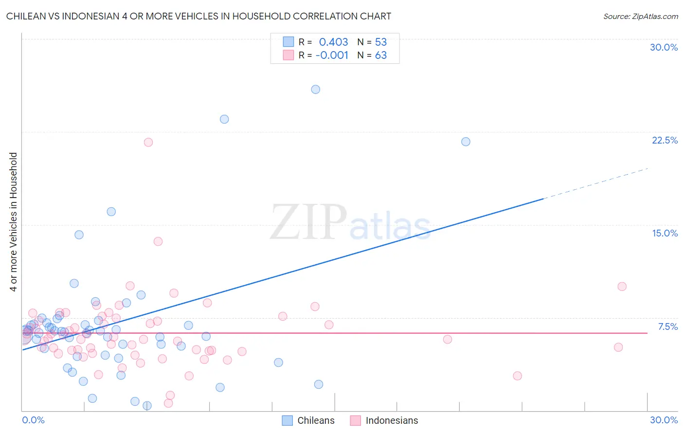 Chilean vs Indonesian 4 or more Vehicles in Household