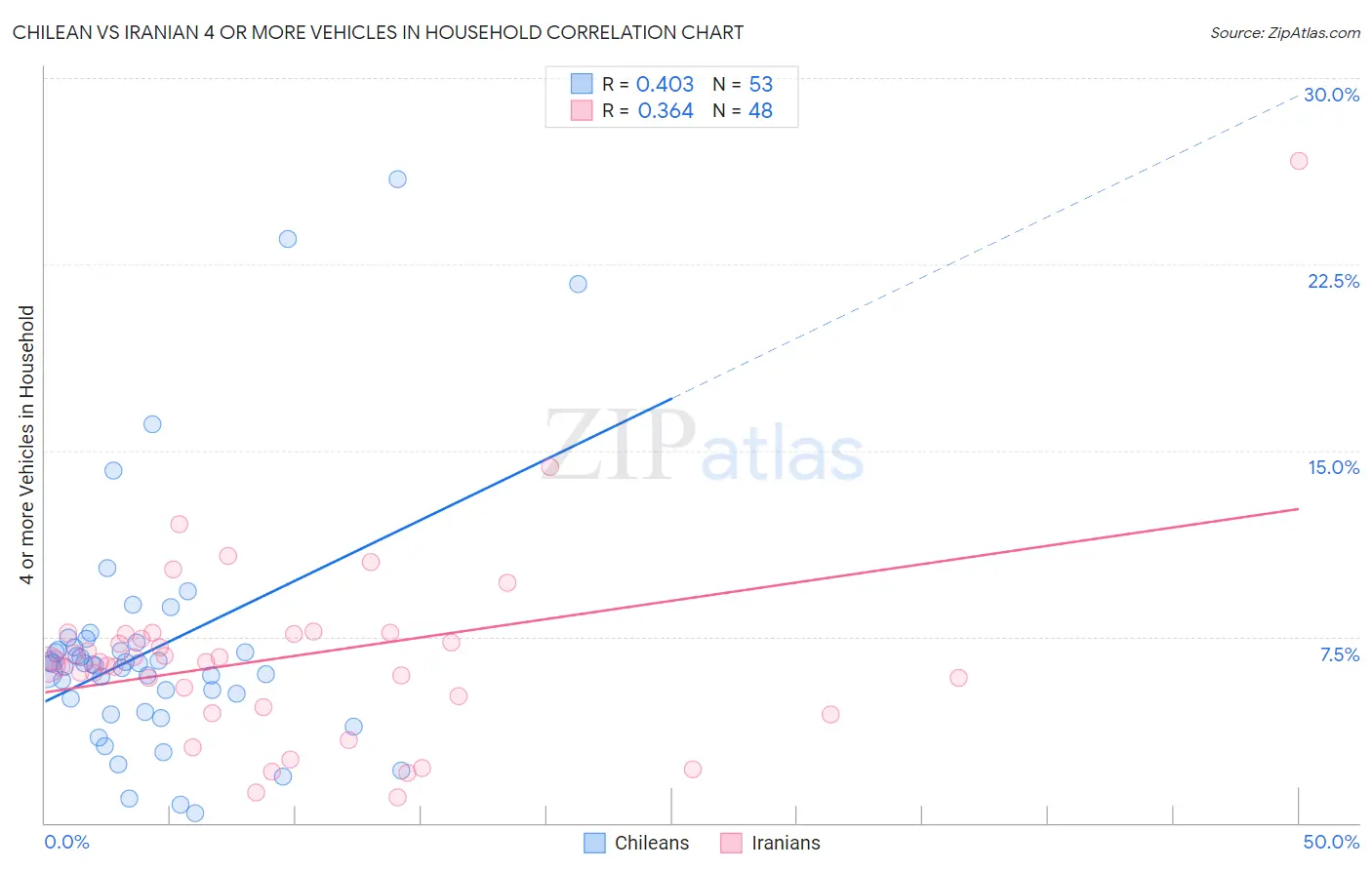 Chilean vs Iranian 4 or more Vehicles in Household