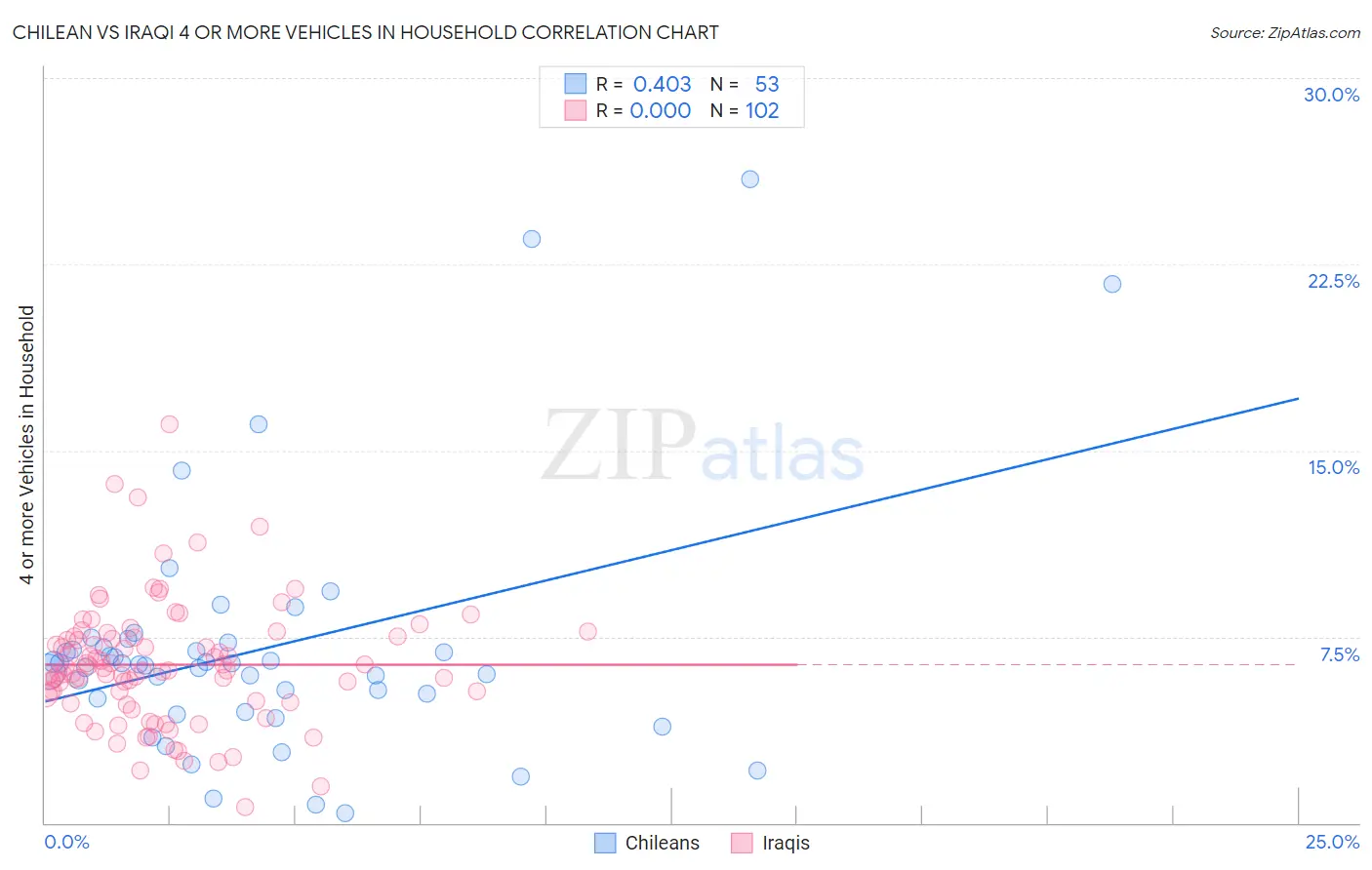 Chilean vs Iraqi 4 or more Vehicles in Household