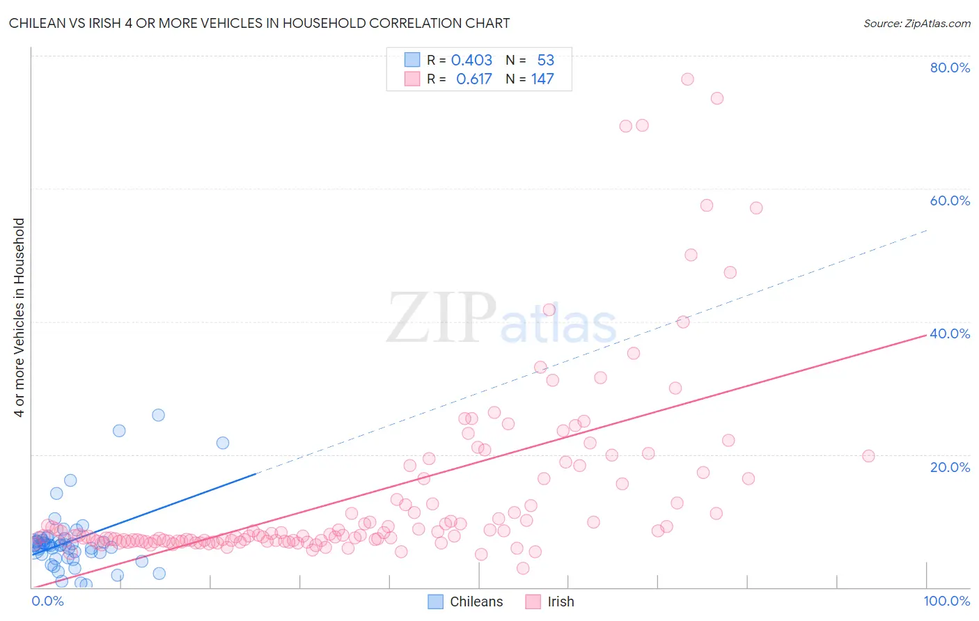 Chilean vs Irish 4 or more Vehicles in Household
