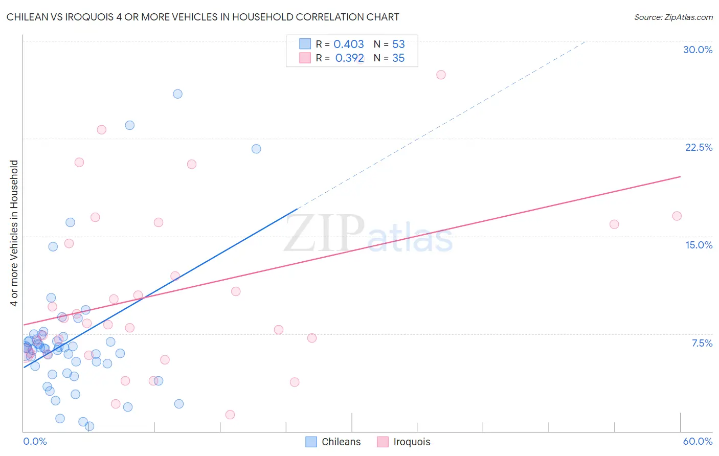 Chilean vs Iroquois 4 or more Vehicles in Household