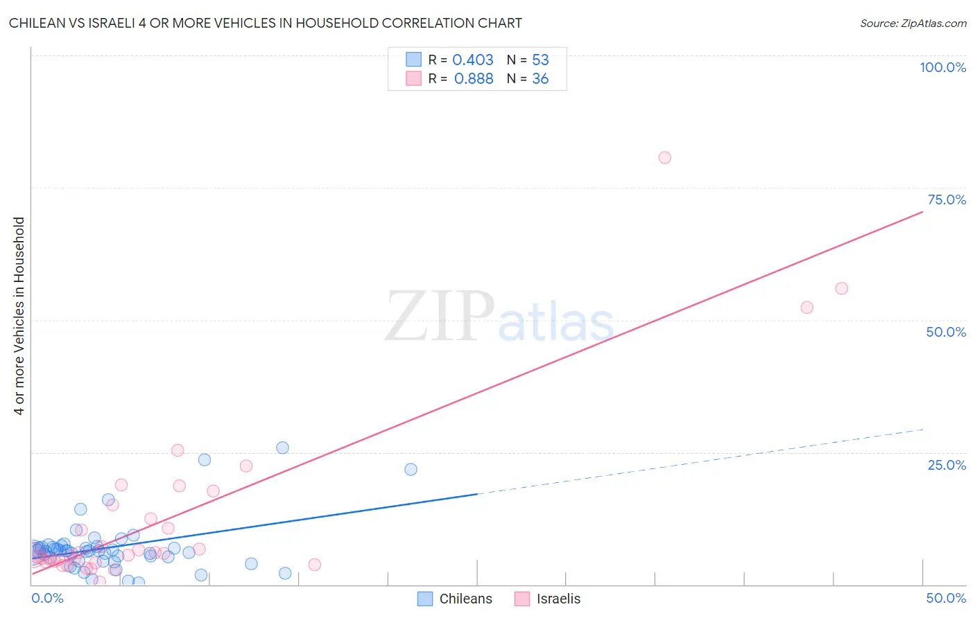 Chilean vs Israeli 4 or more Vehicles in Household