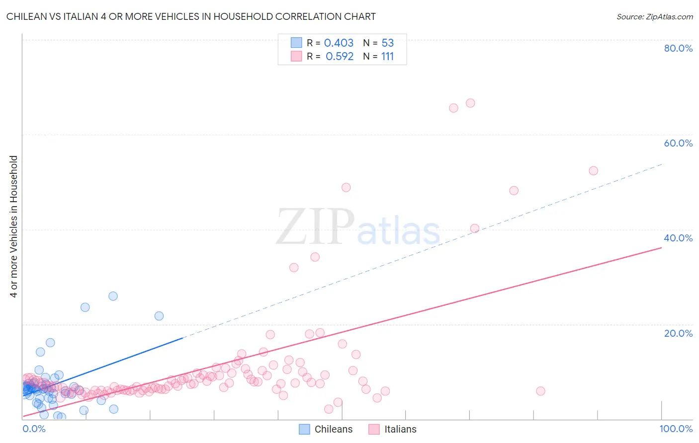 Chilean vs Italian 4 or more Vehicles in Household