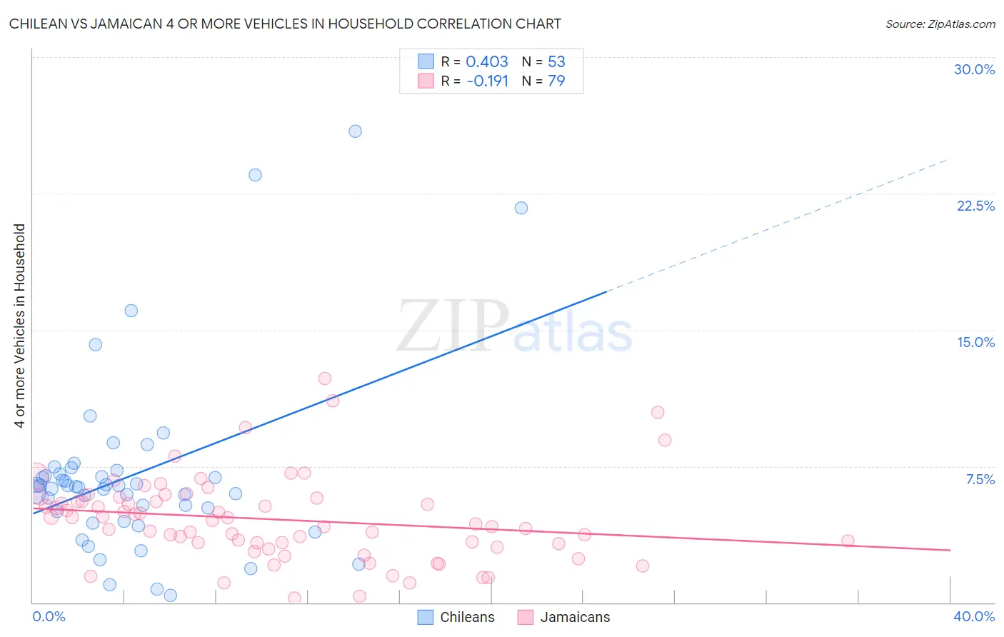 Chilean vs Jamaican 4 or more Vehicles in Household