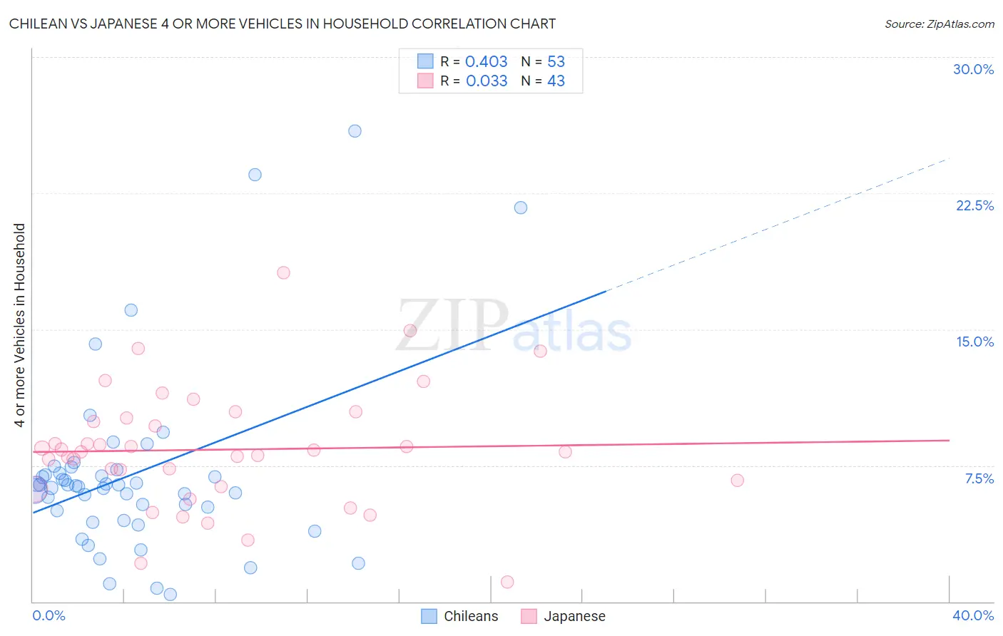 Chilean vs Japanese 4 or more Vehicles in Household