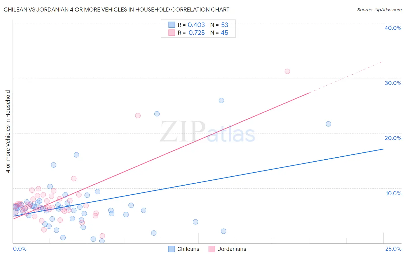 Chilean vs Jordanian 4 or more Vehicles in Household