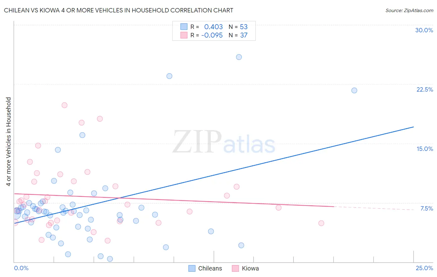 Chilean vs Kiowa 4 or more Vehicles in Household