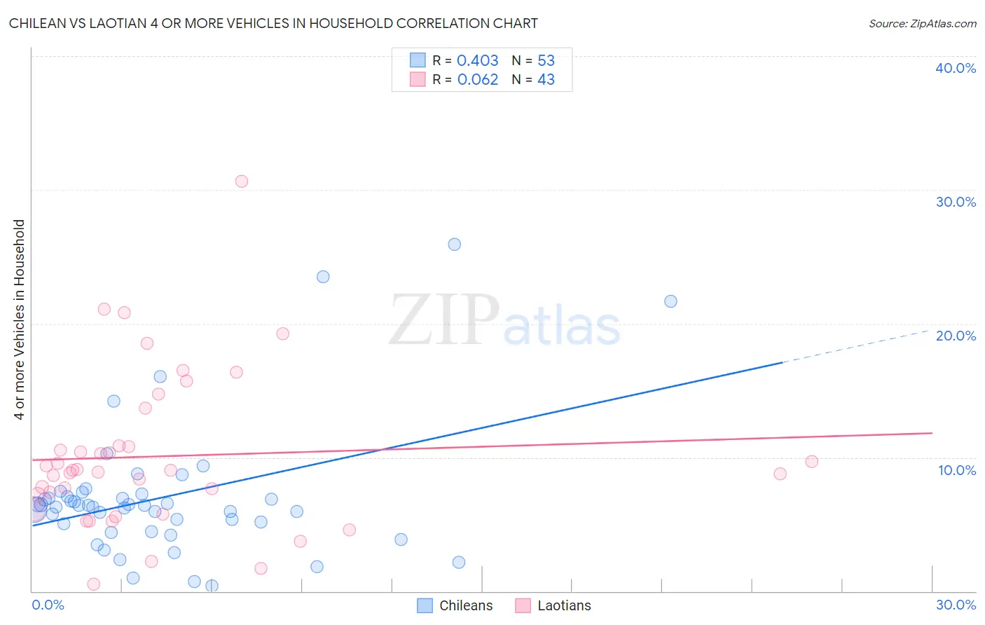 Chilean vs Laotian 4 or more Vehicles in Household