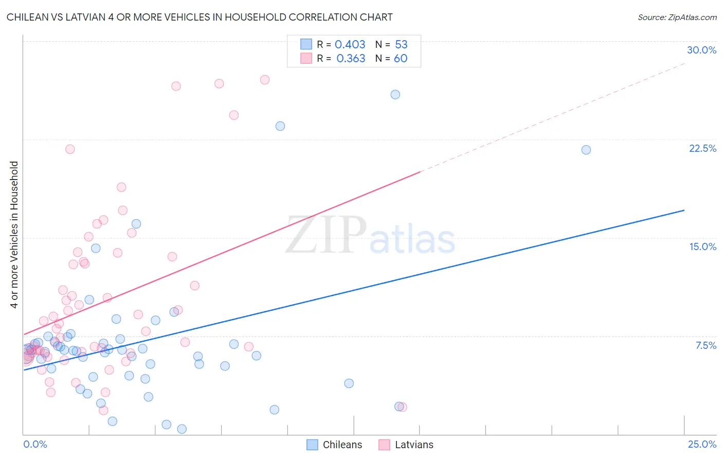 Chilean vs Latvian 4 or more Vehicles in Household