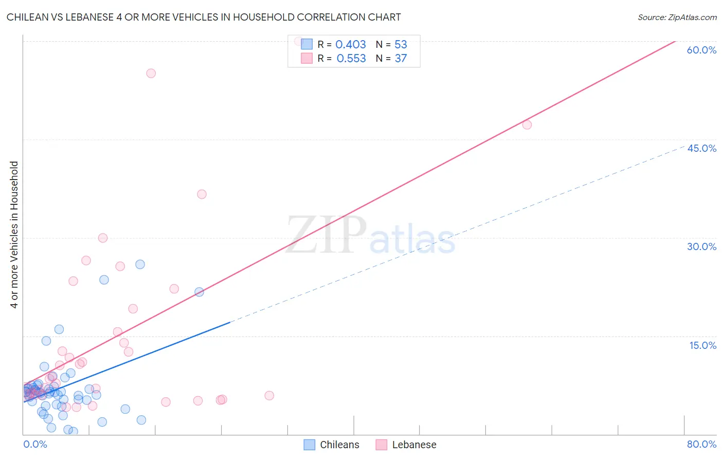 Chilean vs Lebanese 4 or more Vehicles in Household