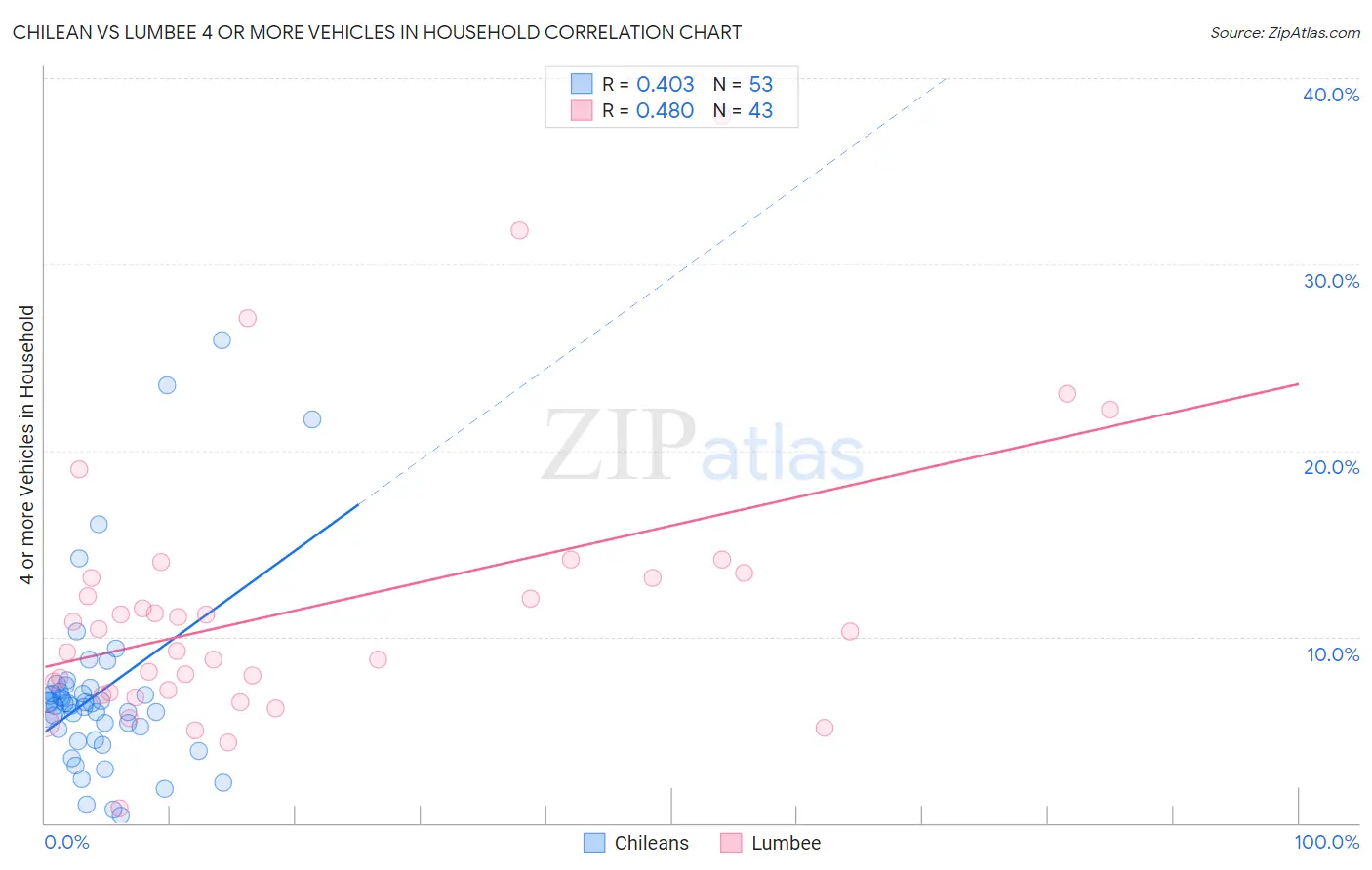 Chilean vs Lumbee 4 or more Vehicles in Household