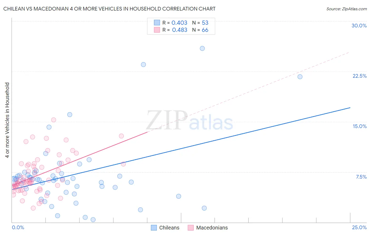 Chilean vs Macedonian 4 or more Vehicles in Household