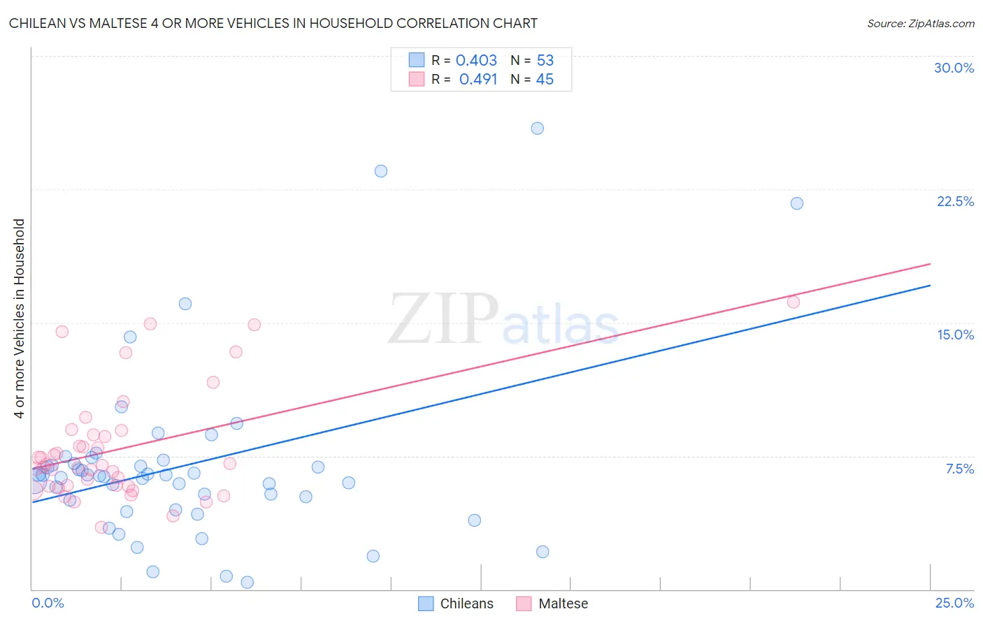 Chilean vs Maltese 4 or more Vehicles in Household