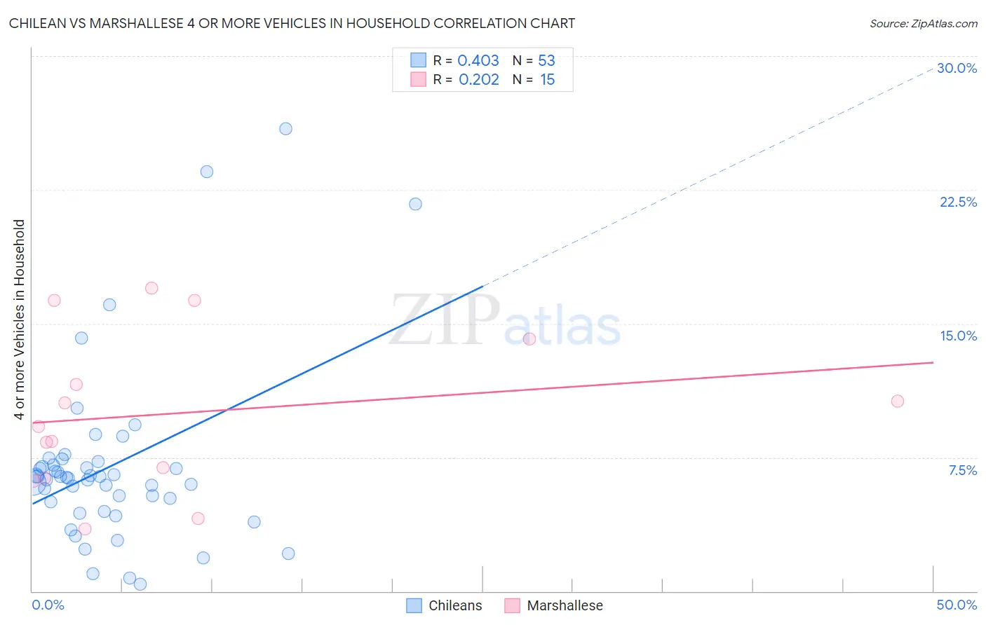 Chilean vs Marshallese 4 or more Vehicles in Household