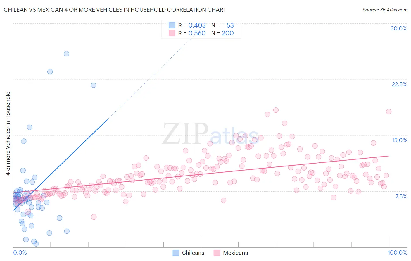 Chilean vs Mexican 4 or more Vehicles in Household