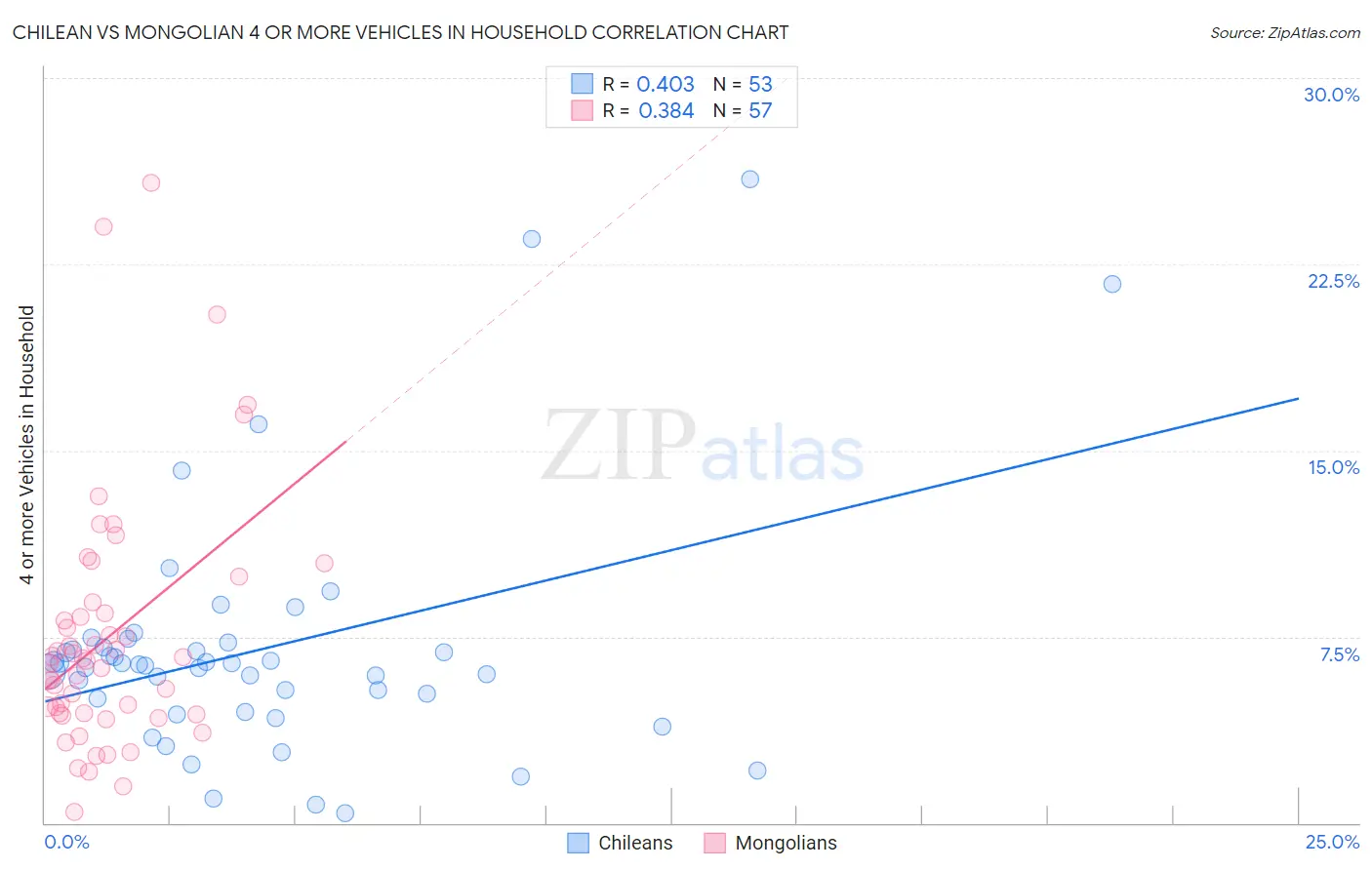 Chilean vs Mongolian 4 or more Vehicles in Household