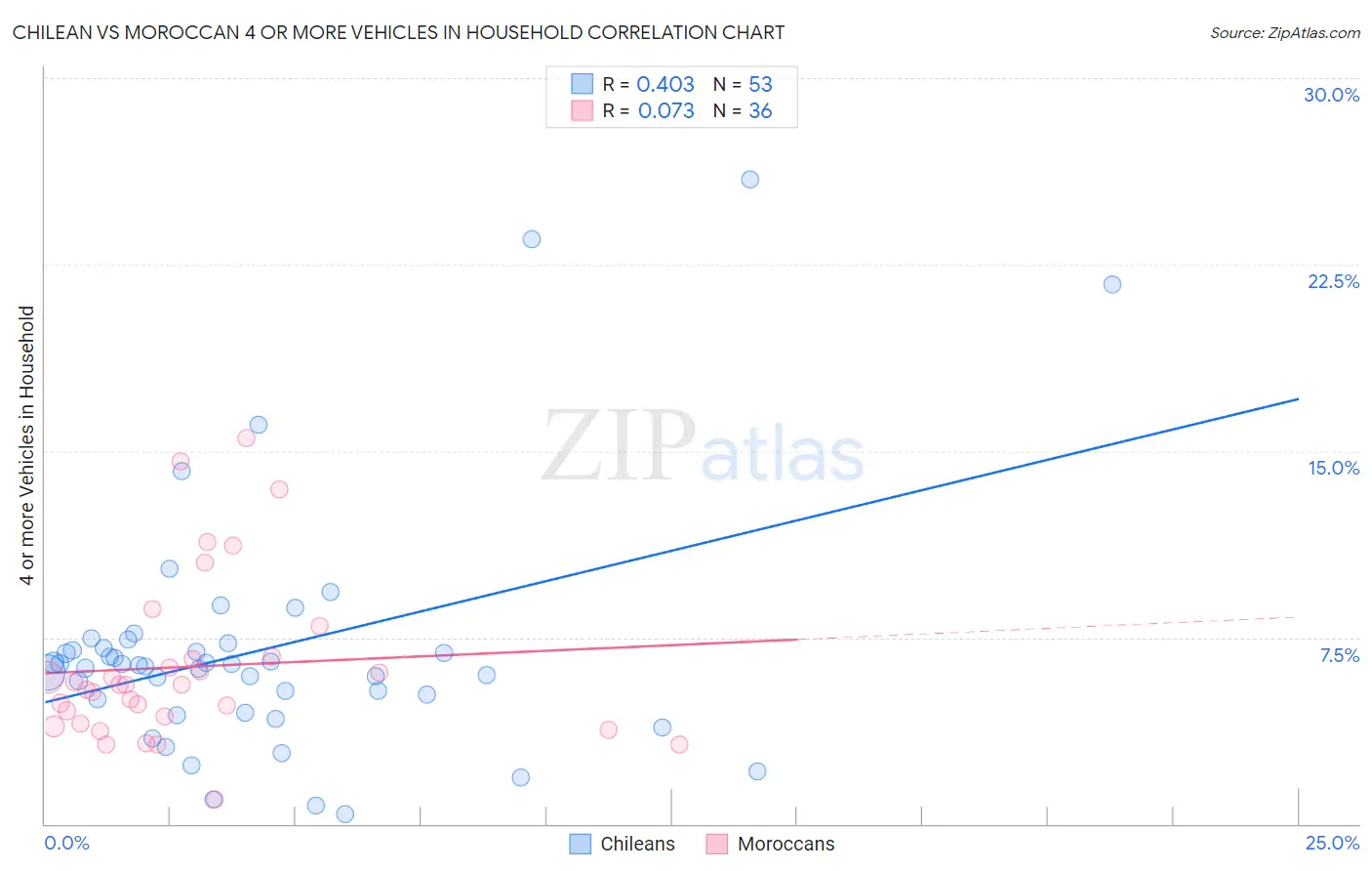 Chilean vs Moroccan 4 or more Vehicles in Household