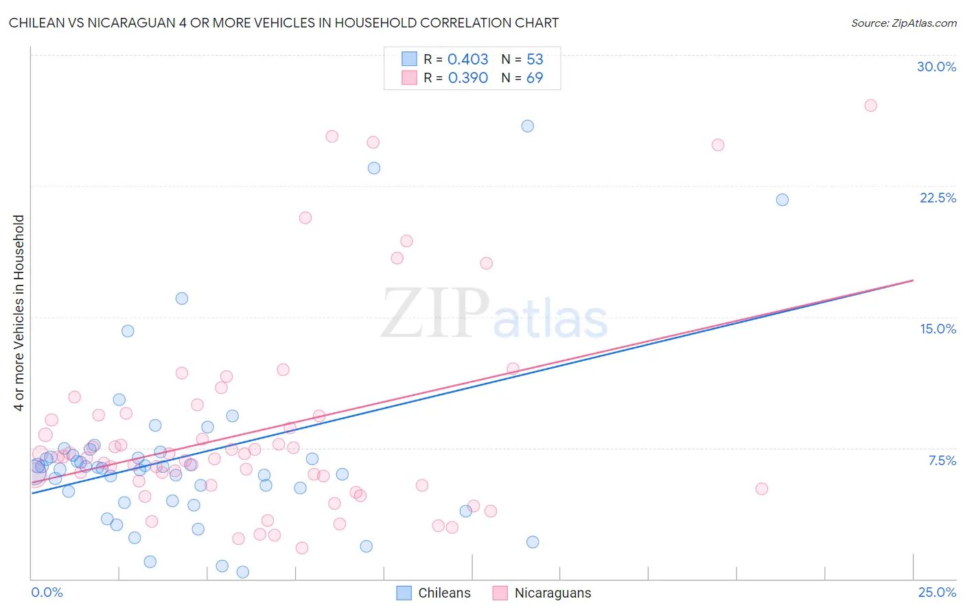 Chilean vs Nicaraguan 4 or more Vehicles in Household