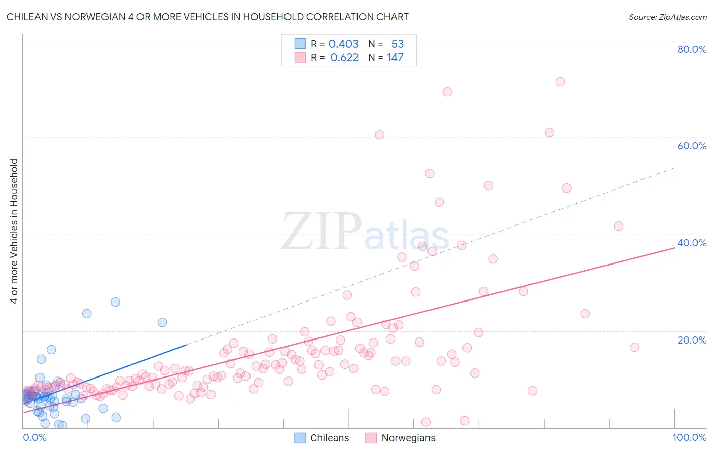Chilean vs Norwegian 4 or more Vehicles in Household