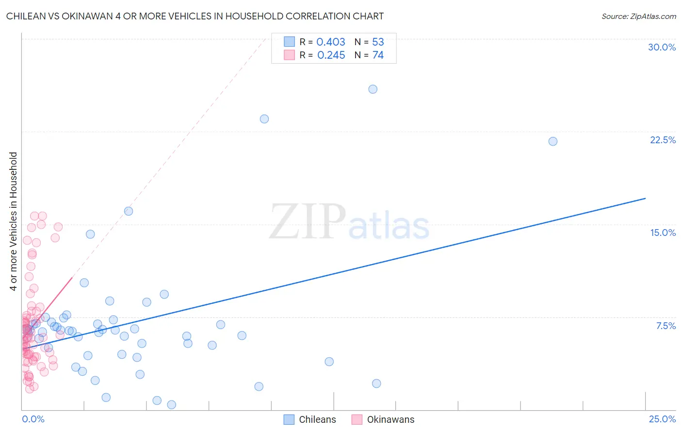 Chilean vs Okinawan 4 or more Vehicles in Household