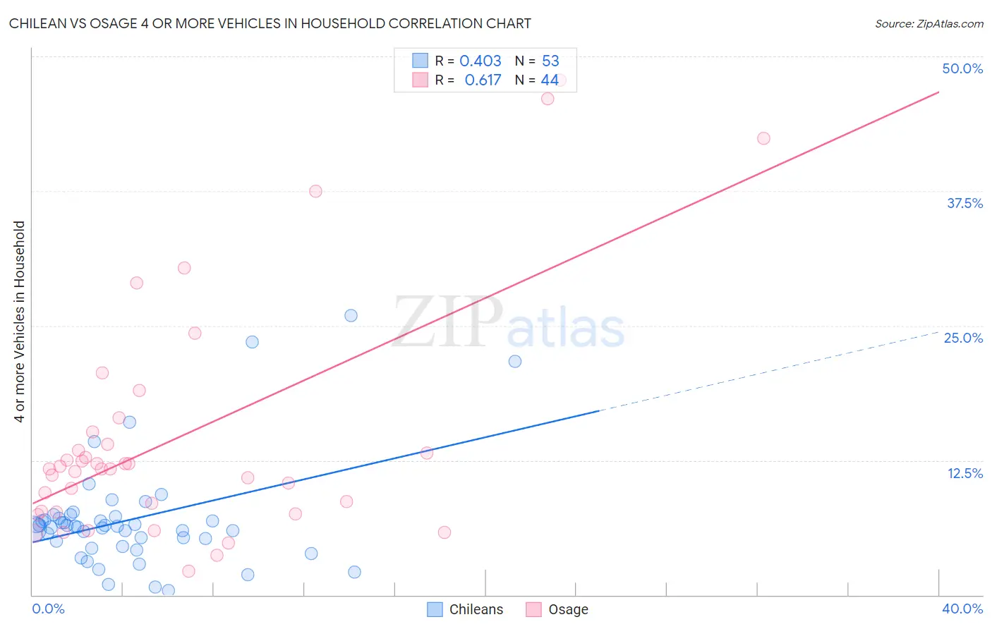 Chilean vs Osage 4 or more Vehicles in Household