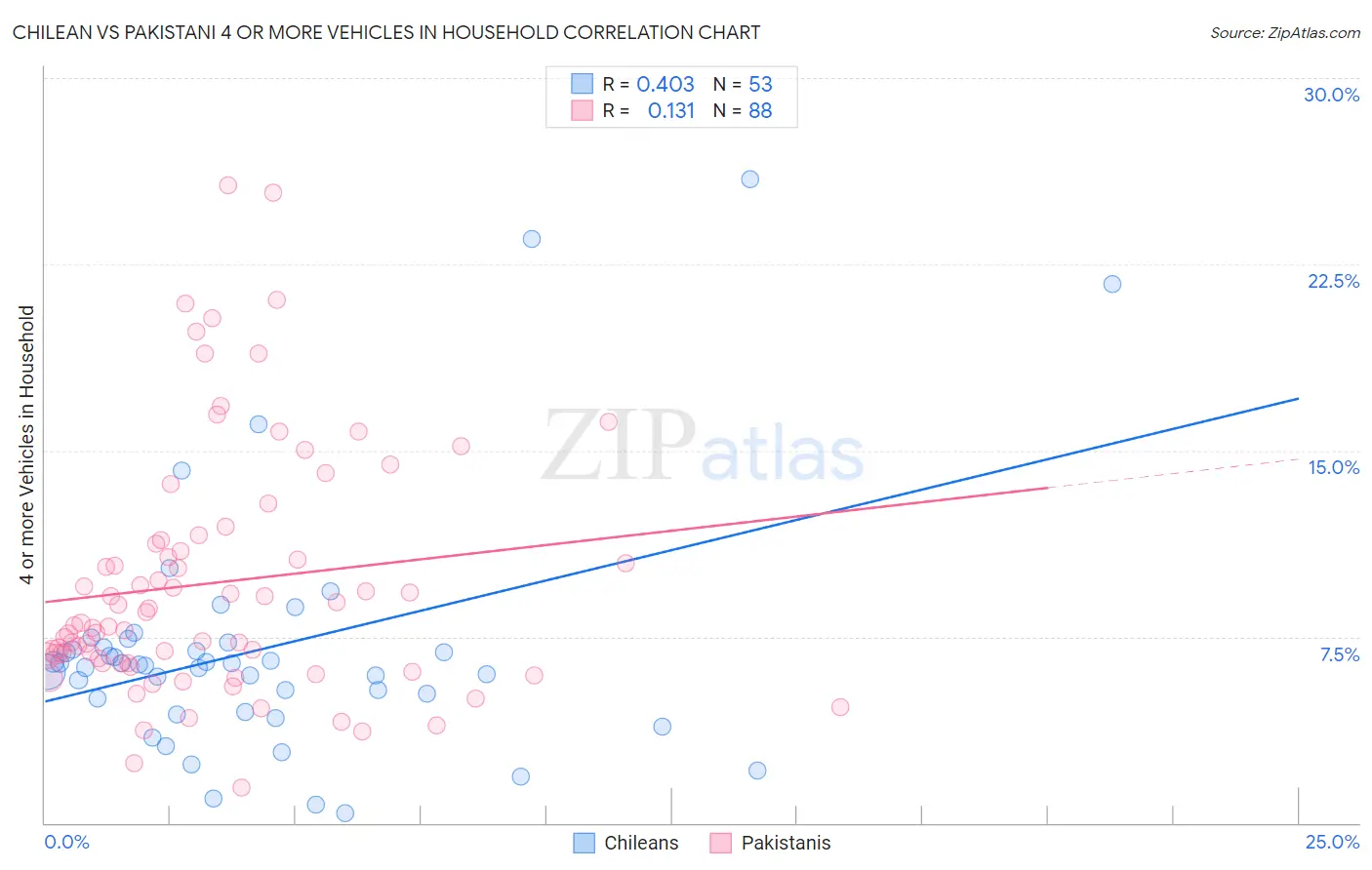 Chilean vs Pakistani 4 or more Vehicles in Household