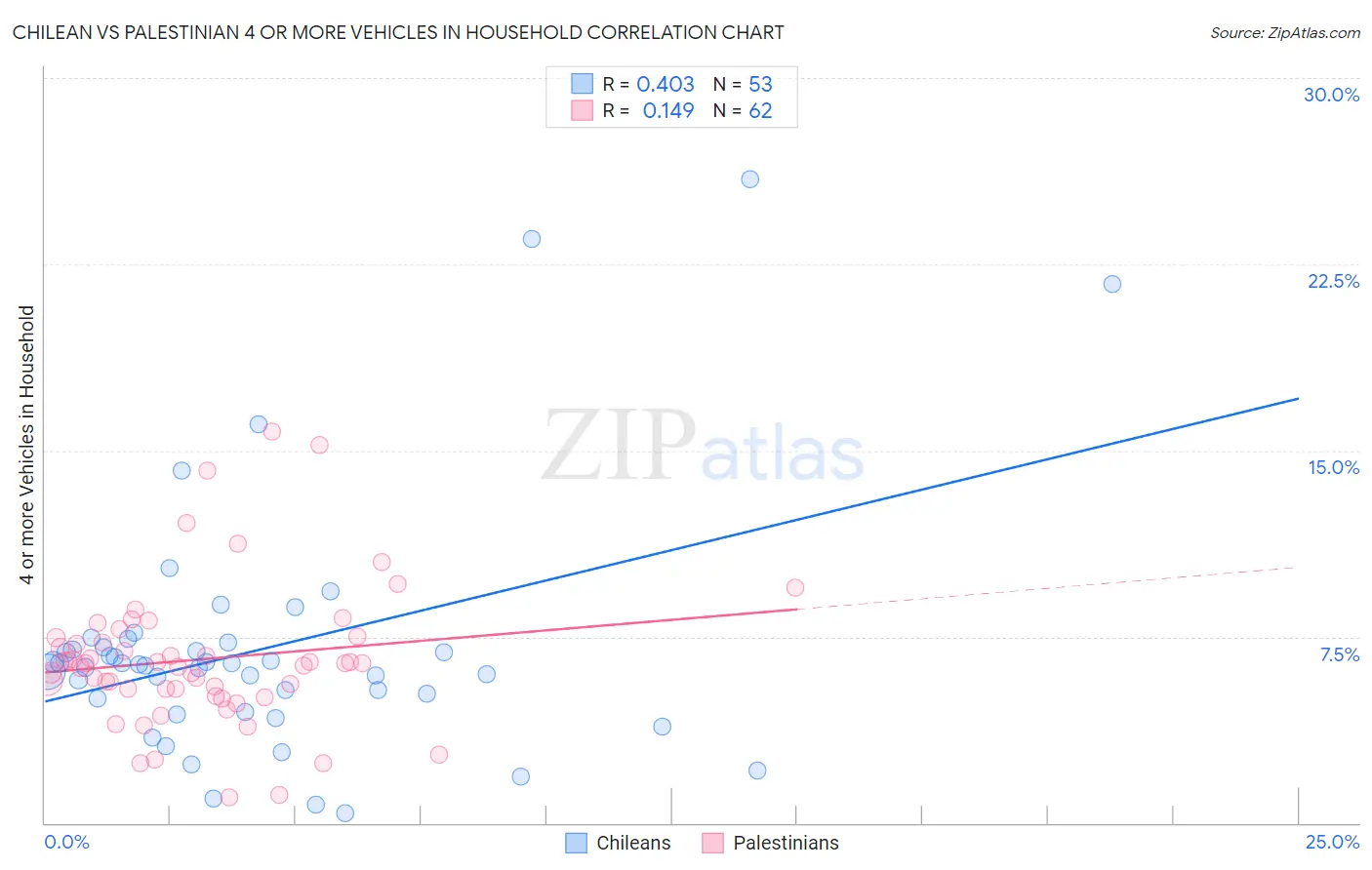 Chilean vs Palestinian 4 or more Vehicles in Household
