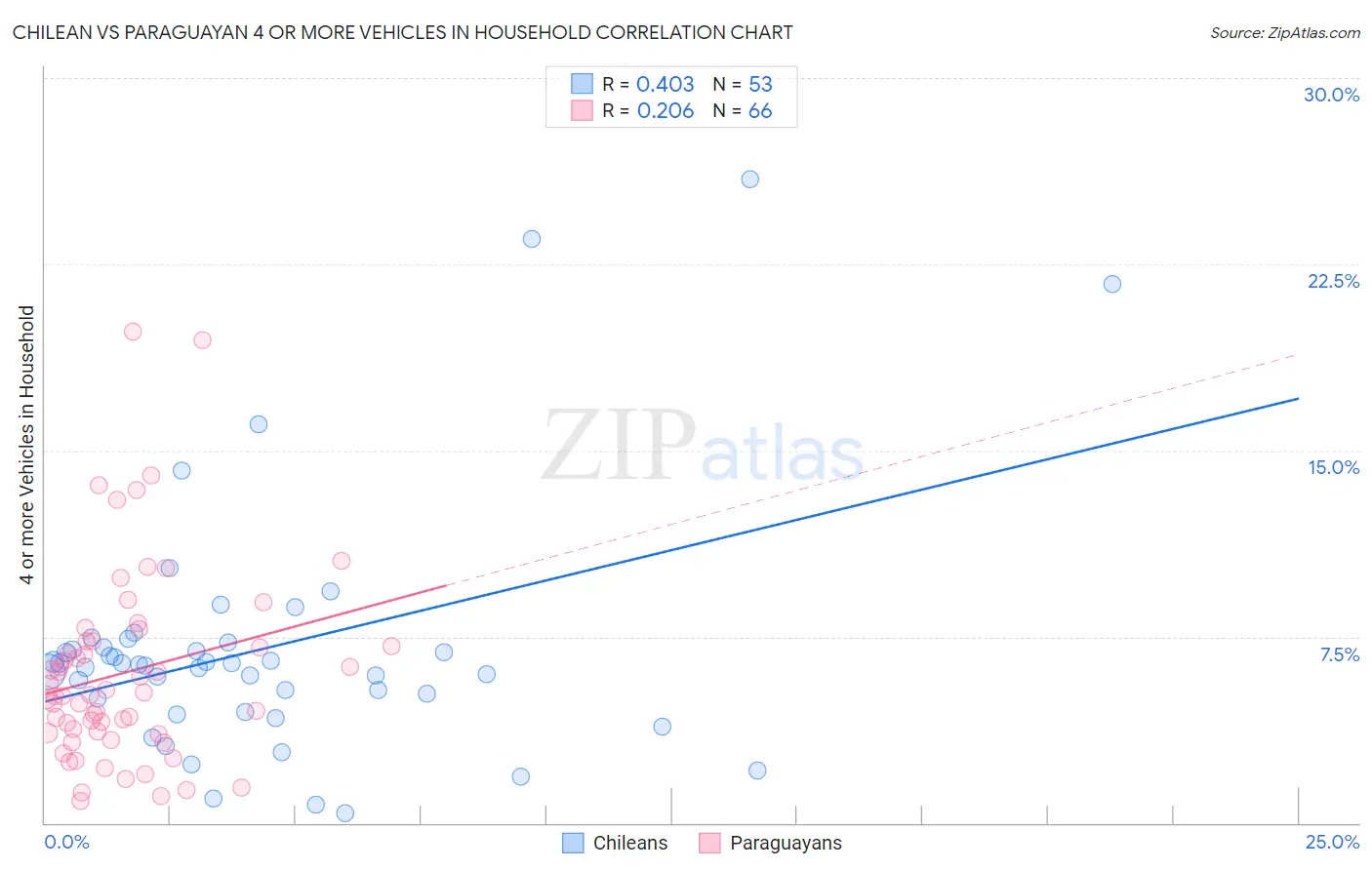 Chilean vs Paraguayan 4 or more Vehicles in Household