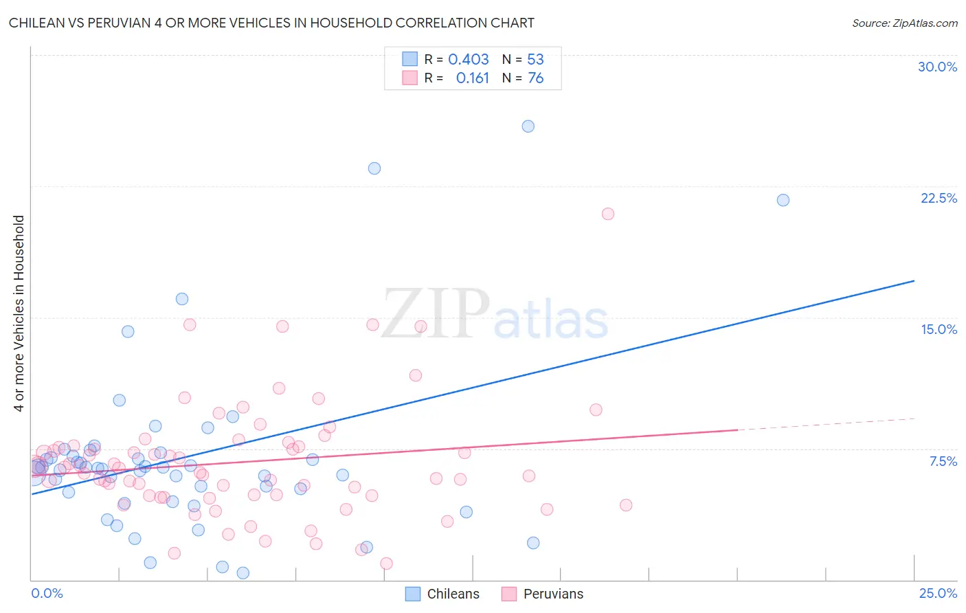 Chilean vs Peruvian 4 or more Vehicles in Household