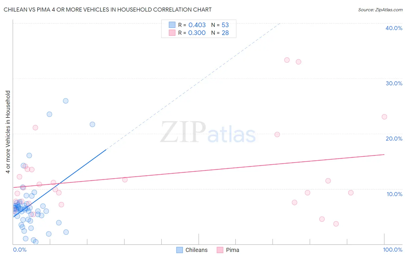 Chilean vs Pima 4 or more Vehicles in Household