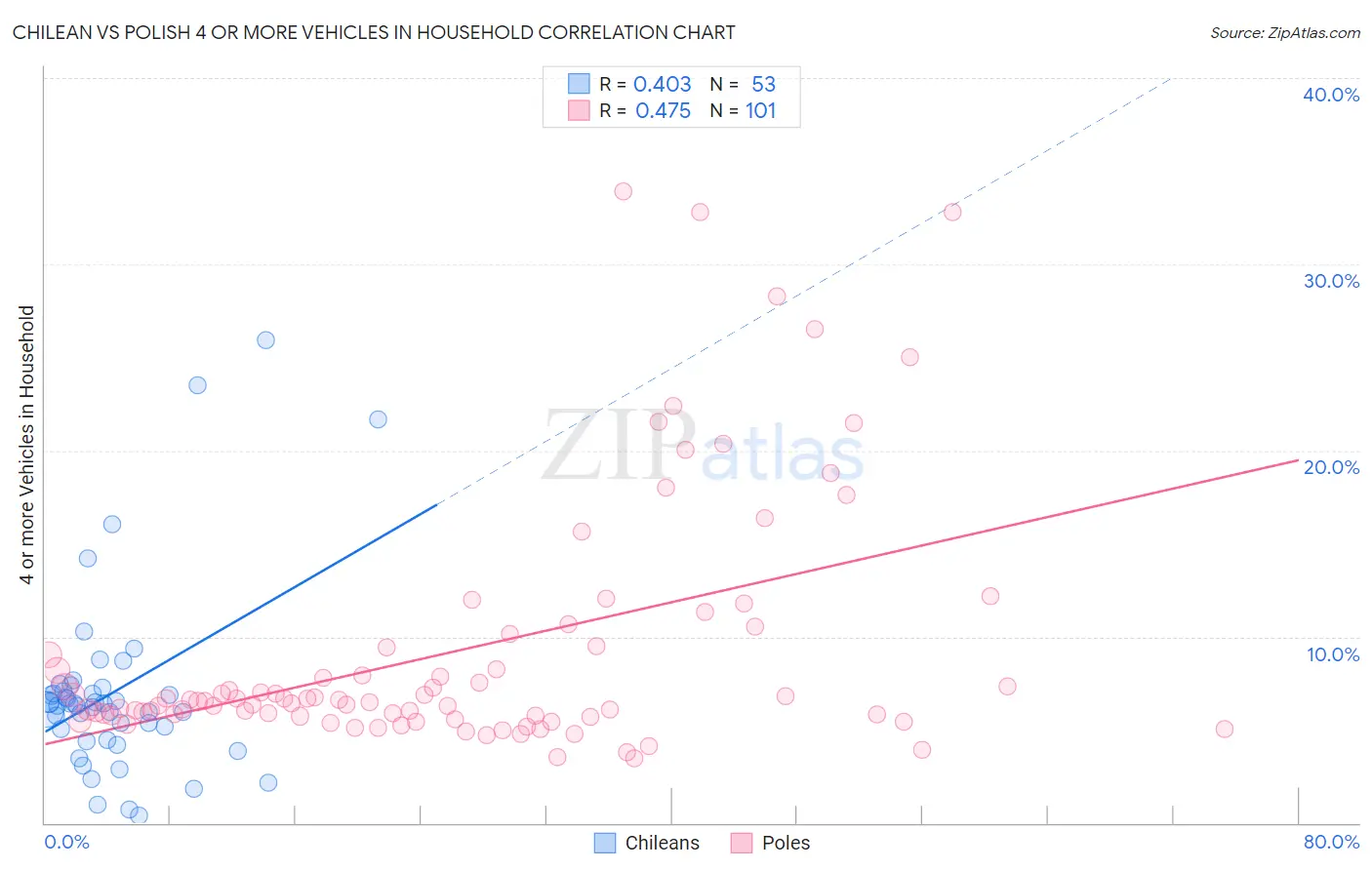 Chilean vs Polish 4 or more Vehicles in Household