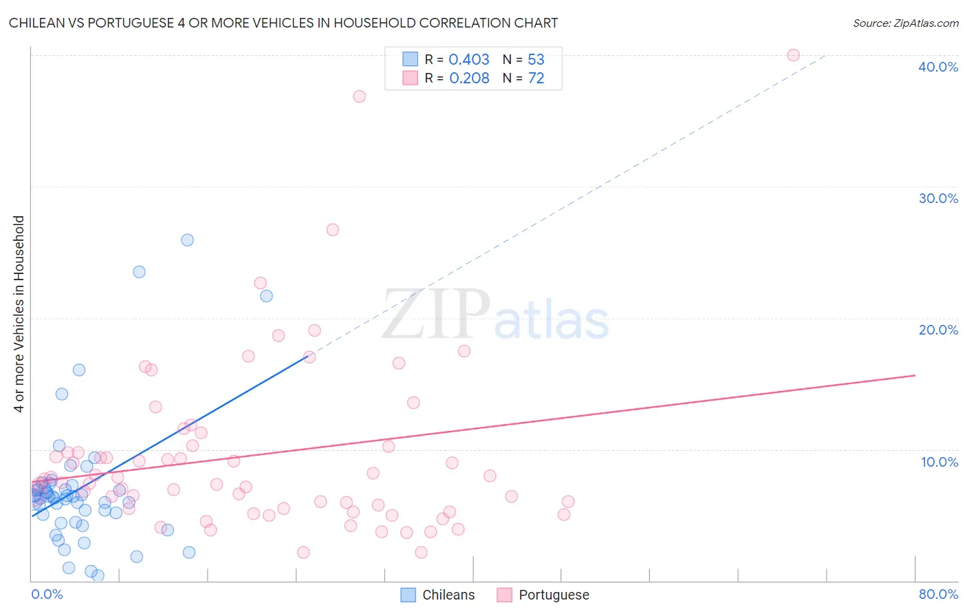 Chilean vs Portuguese 4 or more Vehicles in Household