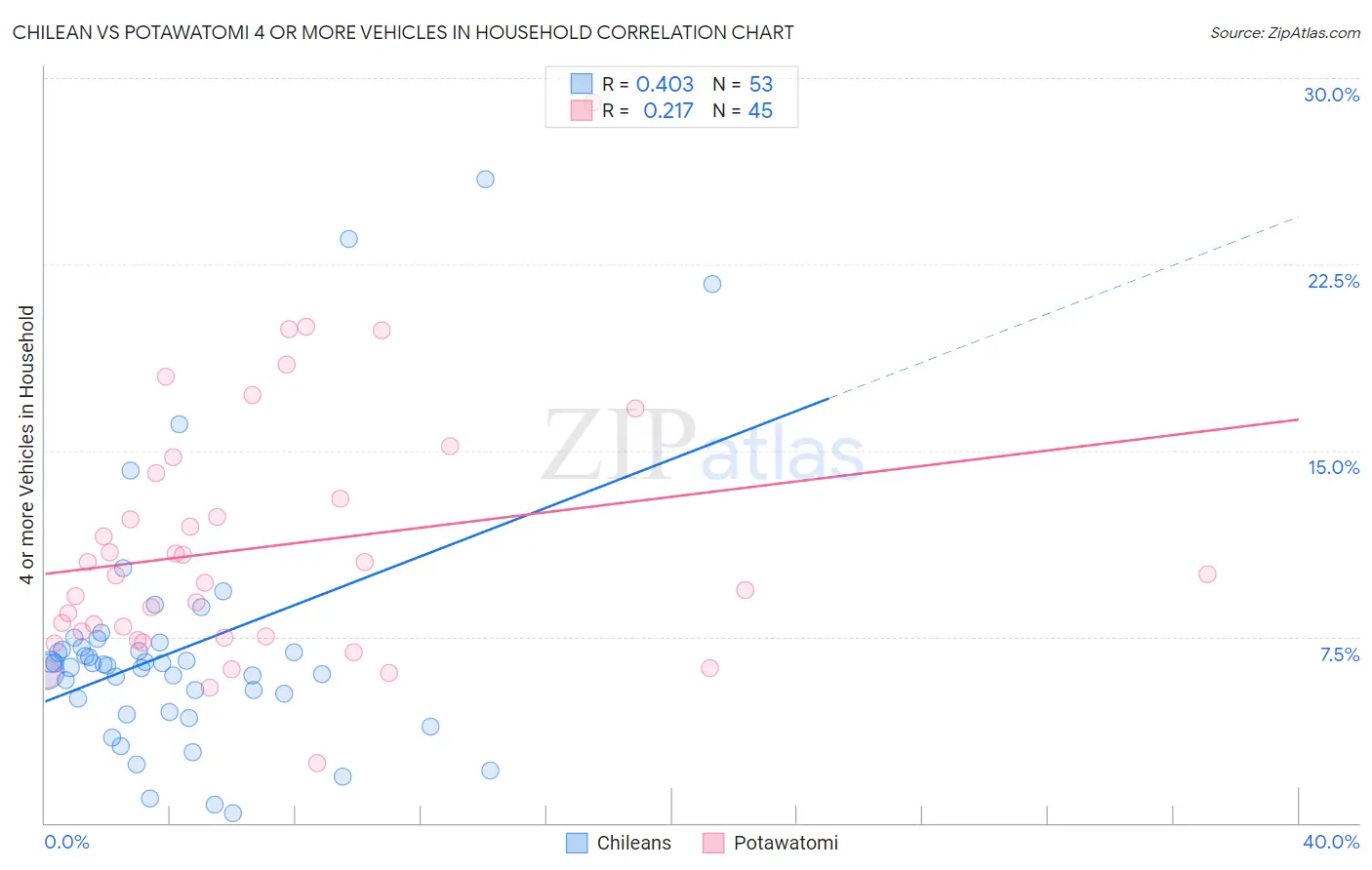 Chilean vs Potawatomi 4 or more Vehicles in Household