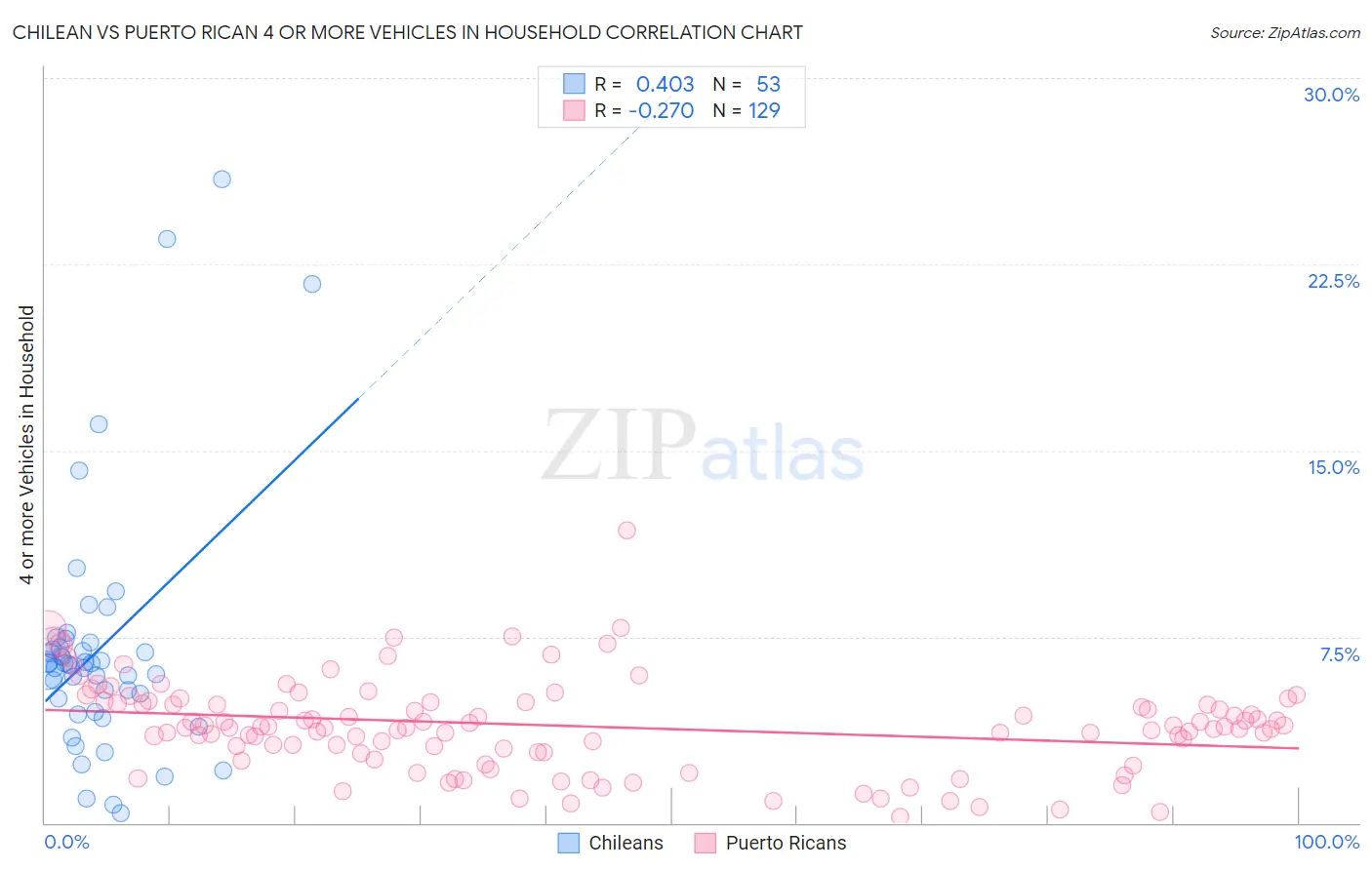 Chilean vs Puerto Rican 4 or more Vehicles in Household