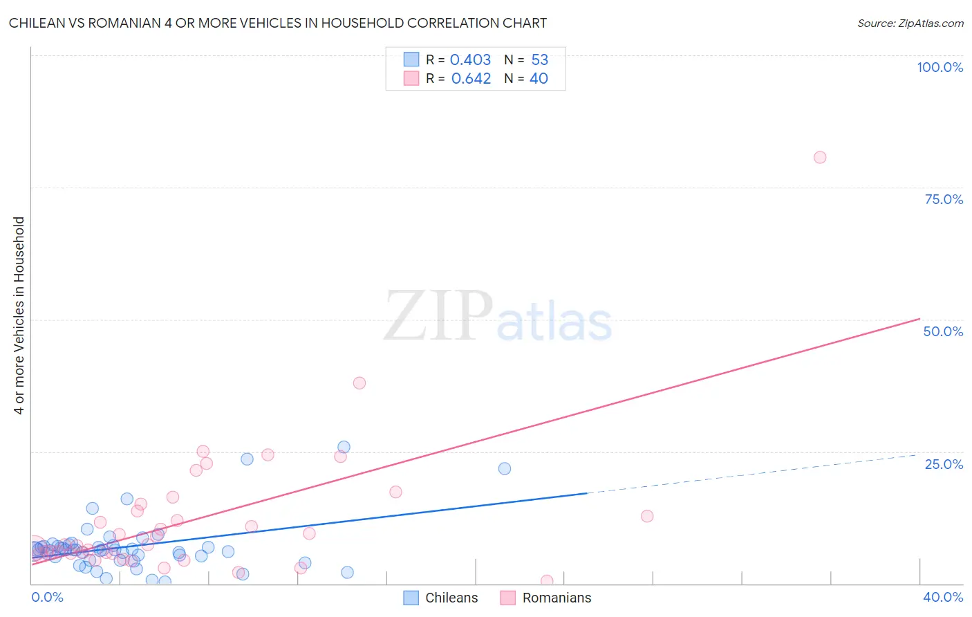 Chilean vs Romanian 4 or more Vehicles in Household